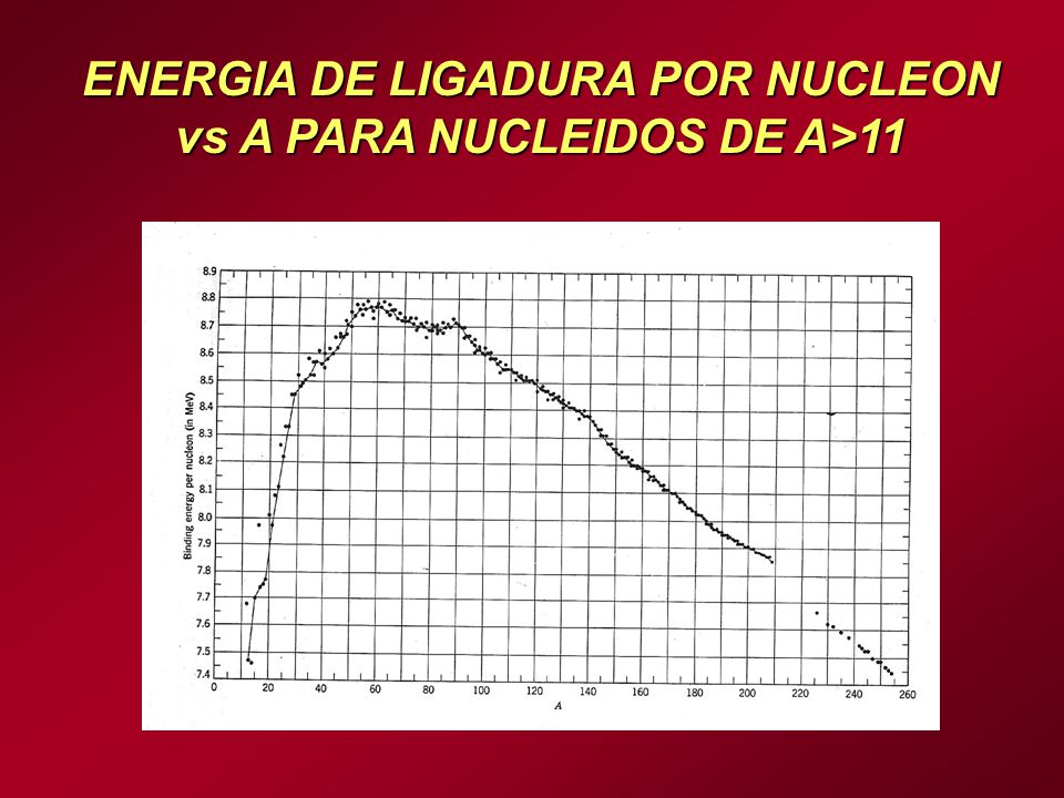 ENERGIA DE LIGADURA POR NUCLEON vs A PARA NUCLEIDOS DE A>11