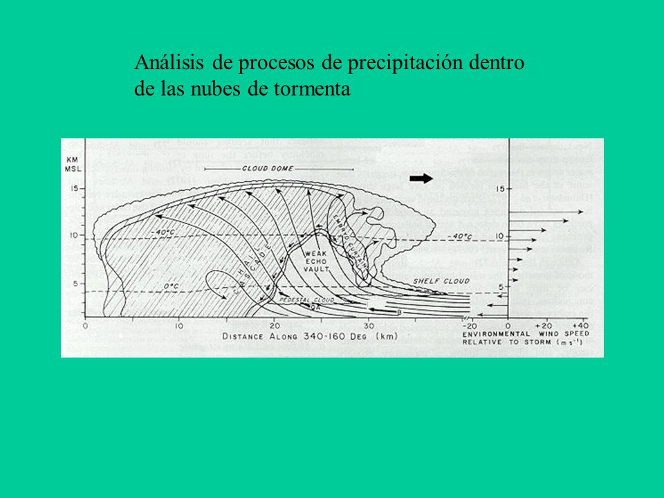 Análisis de procesos de precipitación dentro de las nubes de tormenta