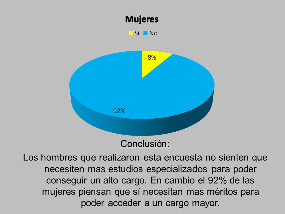Conclusión: Los hombres que realizaron esta encuesta no sienten que necesiten mas estudios especializados para poder conseguir un alto cargo.