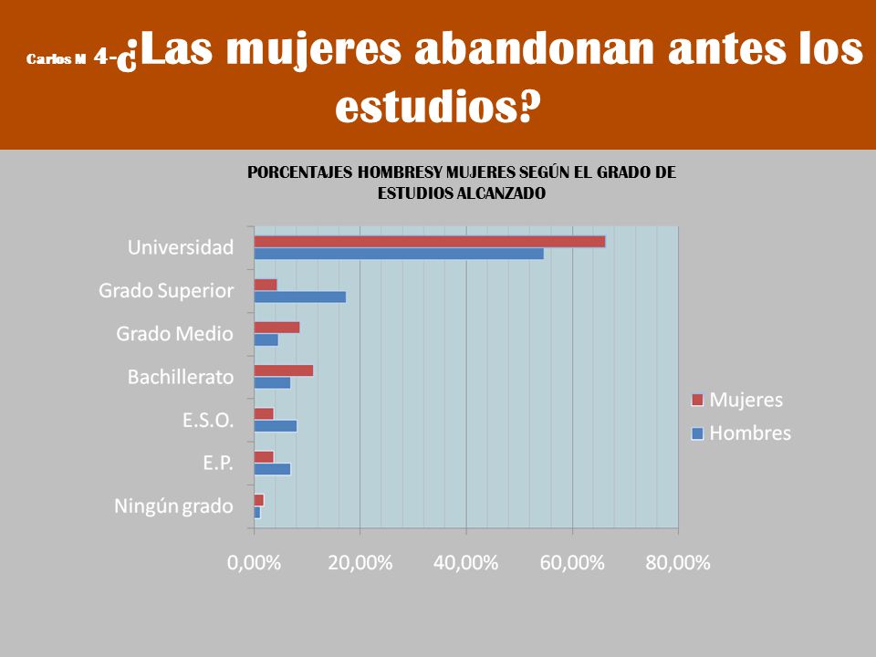 Carlos M 4-¿Las mujeres abandonan antes los estudios