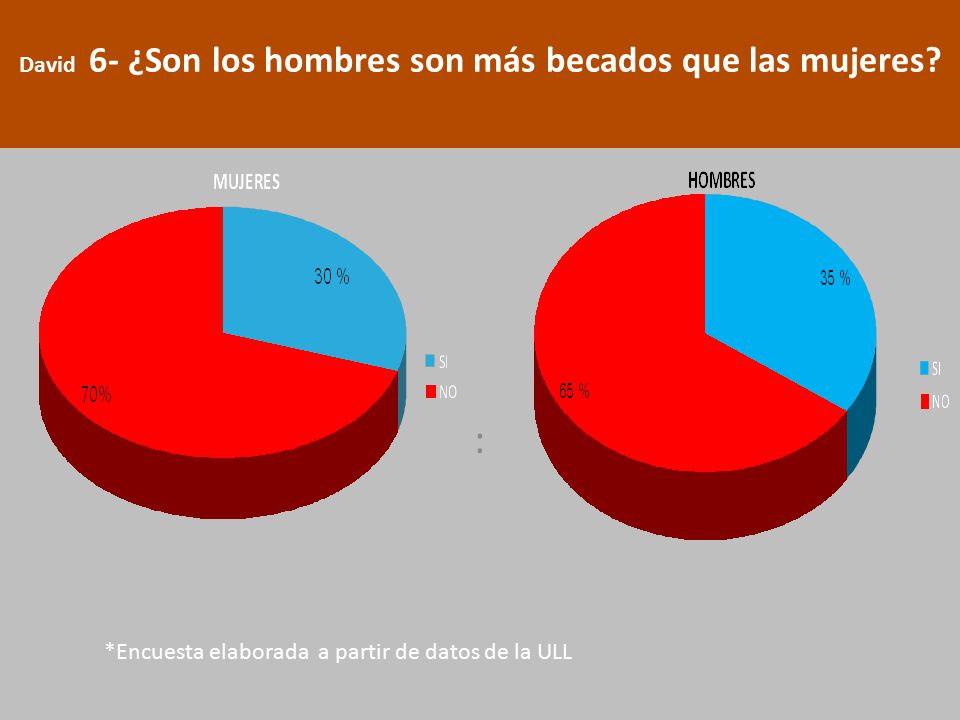 David 6- ¿Son los hombres son más becados que las mujeres
