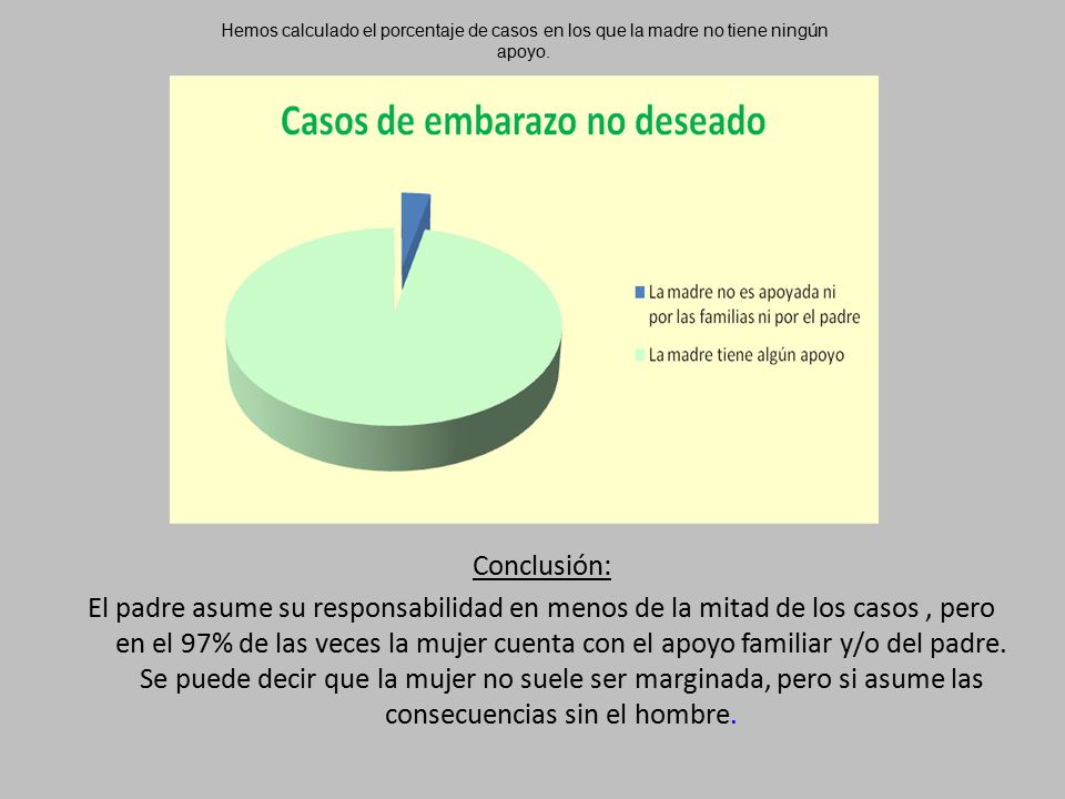 Hemos calculado el porcentaje de casos en los que la madre no tiene ningún apoyo.