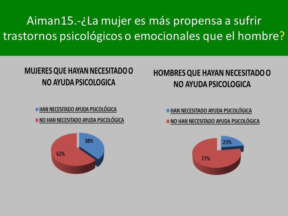 Aiman15.-¿La mujer es más propensa a sufrir trastornos psicológicos o emocionales que el hombre