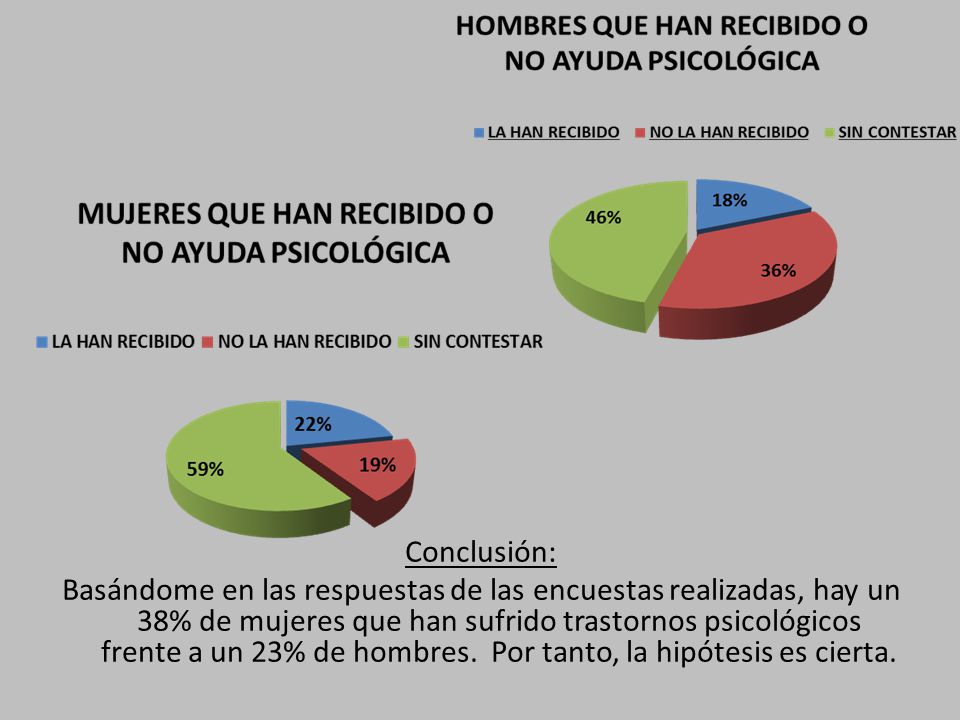 Conclusión: Basándome en las respuestas de las encuestas realizadas, hay un 38% de mujeres que han sufrido trastornos psicológicos frente a un 23% de hombres.