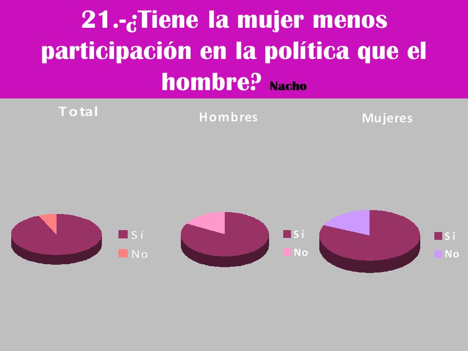 21. -¿Tiene la mujer menos participación en la política que el hombre