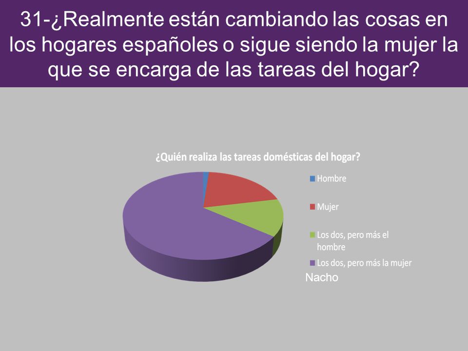 31-¿Realmente están cambiando las cosas en los hogares españoles o sigue siendo la mujer la que se encarga de las tareas del hogar
