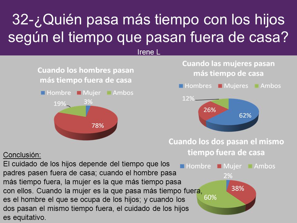 32-¿Quién pasa más tiempo con los hijos según el tiempo que pasan fuera de casa