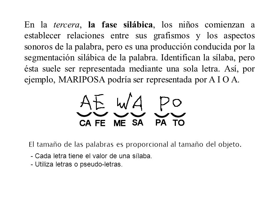 En la tercera, la fase silábica, los niños comienzan a establecer relaciones entre sus grafismos y los aspectos sonoros de la palabra, pero es una producción conducida por la segmentación silábica de la palabra. Identifican la sílaba, pero ésta suele ser representada mediante una sola letra. Así, por ejemplo, MARIPOSA podría ser representada por A I O A.
