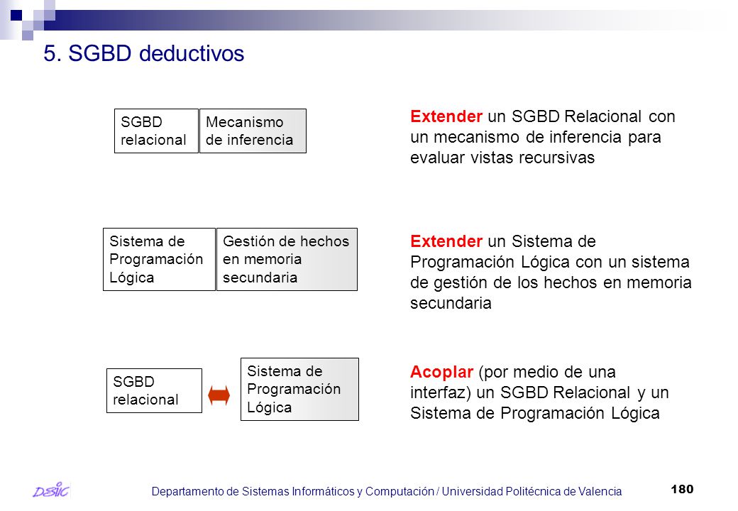 5. SGBD deductivos Extender un SGBD Relacional con un mecanismo de inferencia para evaluar vistas recursivas.