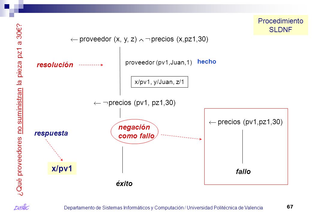 x/pv1 Procedimiento SLDNF ¬ proveedor (x, y, z) Ù Ø precios (x,pz1,30)
