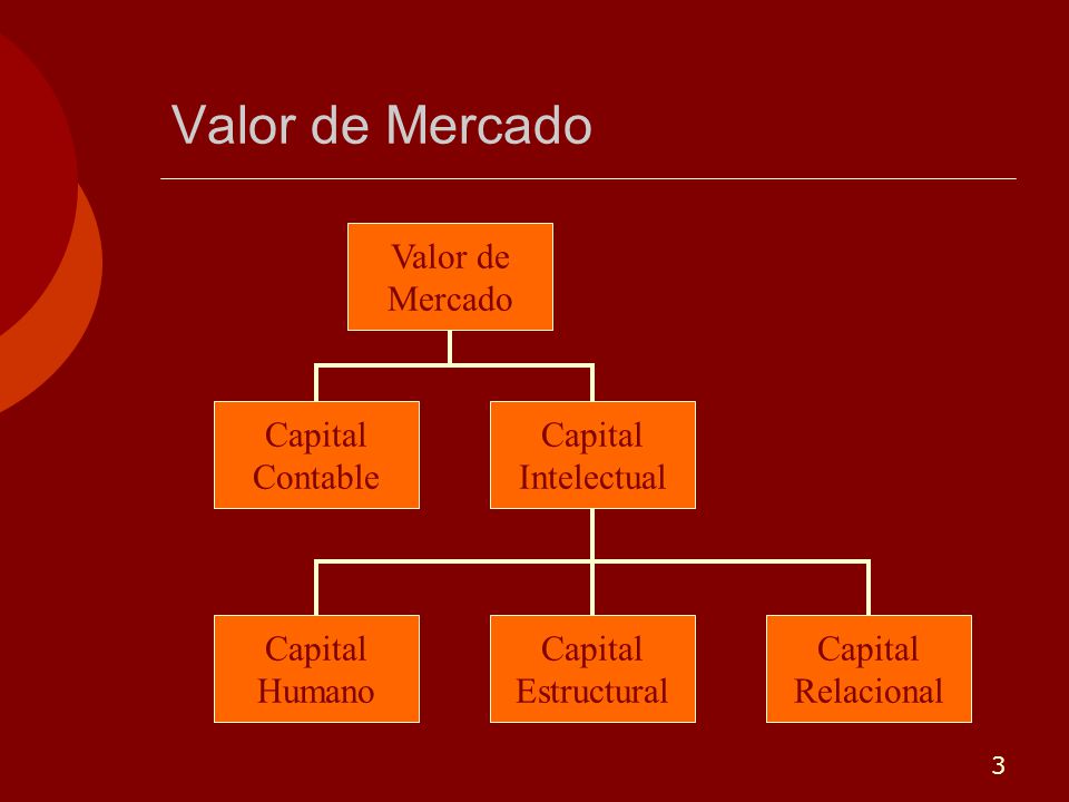 Valor de Mercado Valor de Mercado Capital Contable Capital Intelectual