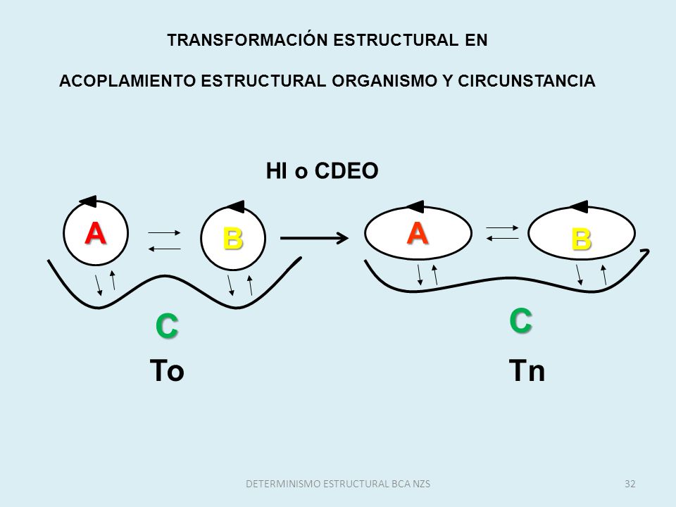 C C A B A B To Tn HI o CDEO TRANSFORMACIÓN ESTRUCTURAL EN