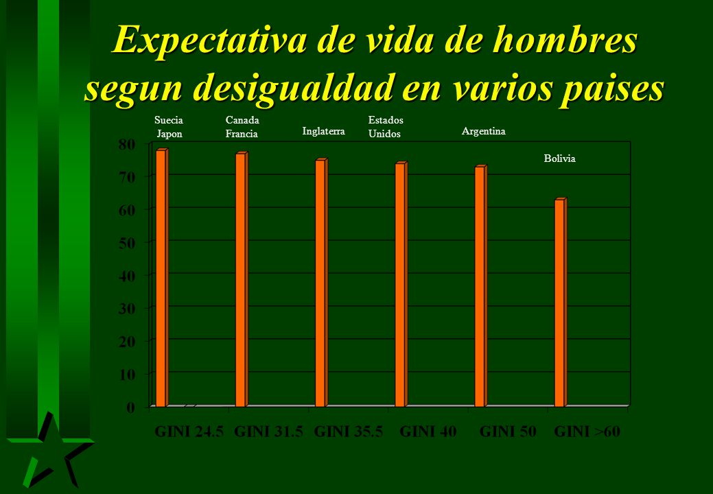 Expectativa de vida de hombres segun desigualdad en varios paises