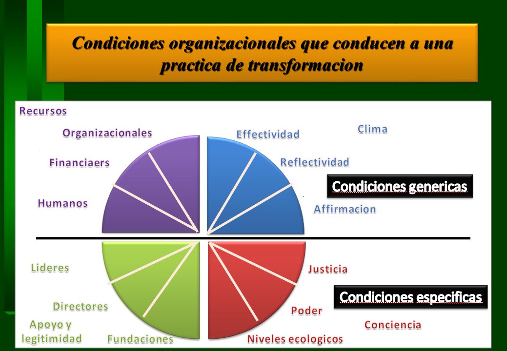 Condiciones organizacionales que conducen a una practica de transformacion