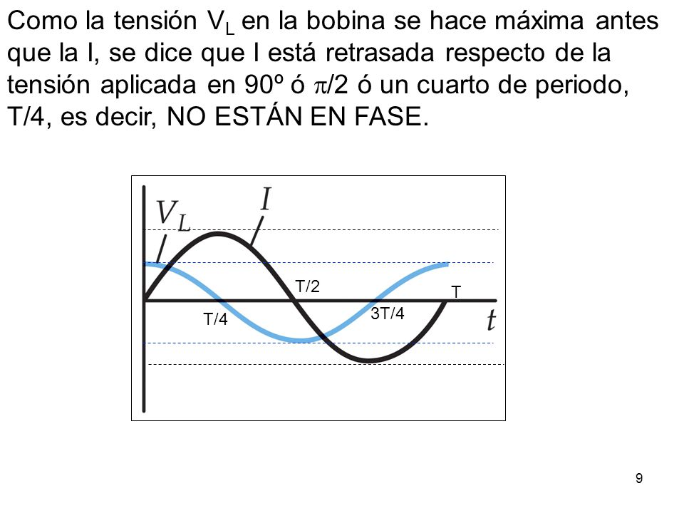 Como la tensión VL en la bobina se hace máxima antes que la I, se dice que I está retrasada respecto de la tensión aplicada en 90º ó /2 ó un cuarto de periodo, T/4, es decir, NO ESTÁN EN FASE.