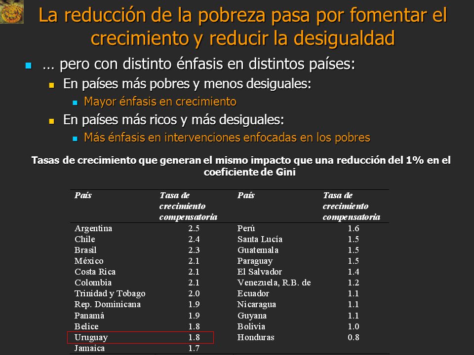 La reducción de la pobreza pasa por fomentar el crecimiento y reducir la desigualdad