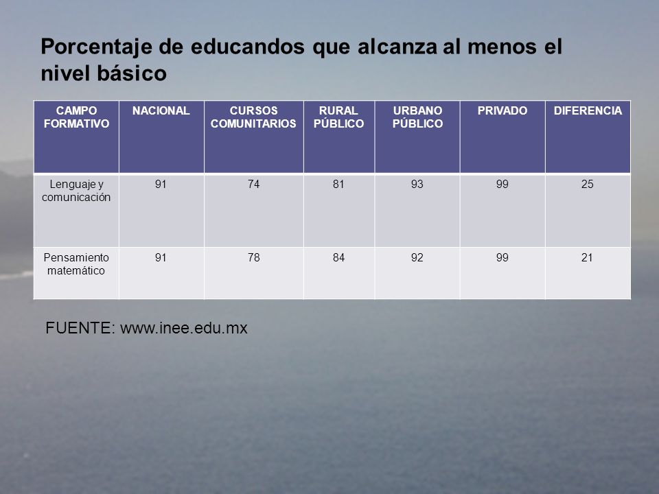 Porcentaje de educandos que alcanza al menos el nivel básico