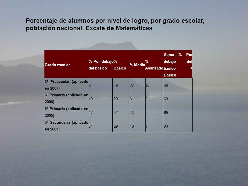 Porcentaje de alumnos por nivel de logro, por grado escolar, población nacional. Excale de Matemáticas