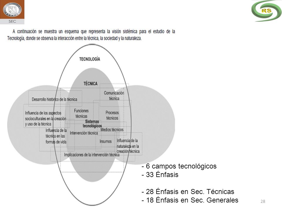 - 6 campos tecnológicos - 33 Énfasis - 28 Énfasis en Sec. Técnicas - 18 Énfasis en Sec. Generales
