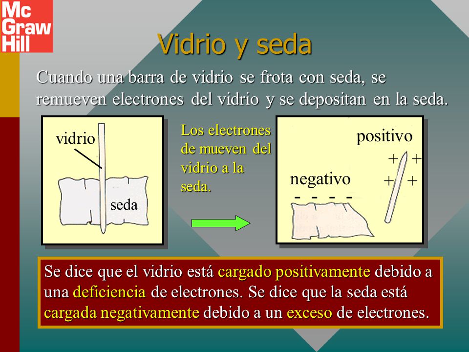 Vidrio y seda Cuando una barra de vidrio se frota con seda, se remueven electrones del vidrio y se depositan en la seda.
