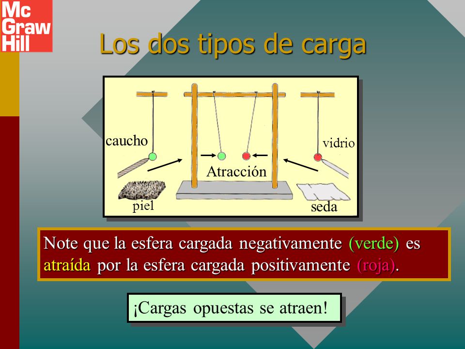 Los dos tipos de carga piel. caucho. seda. vidrio. Atracción.