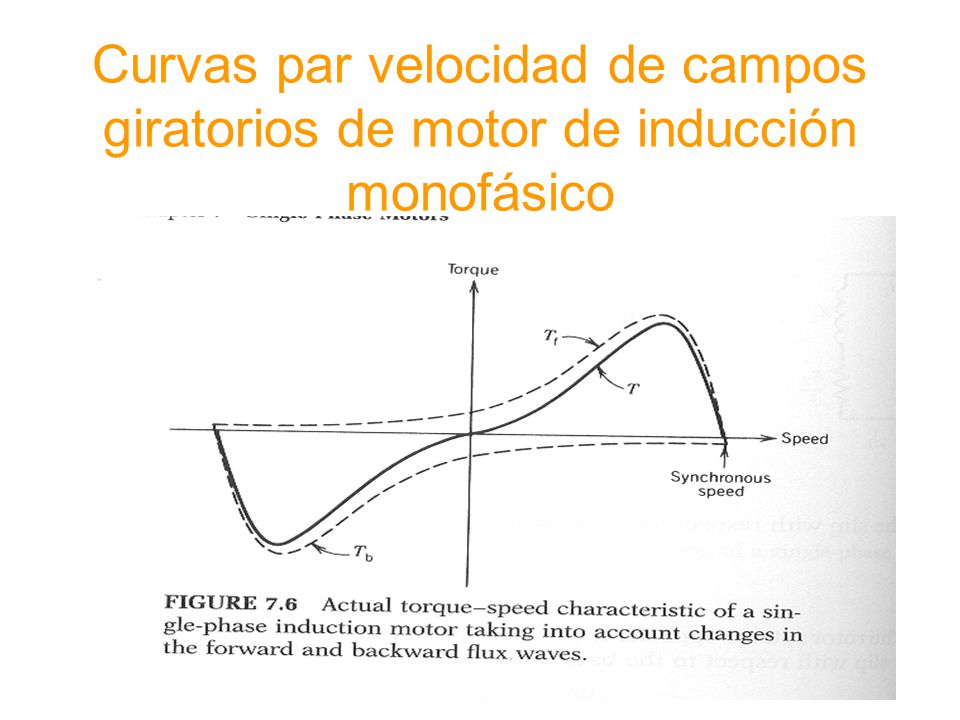 Curvas par velocidad de campos giratorios de motor de inducción monofásico