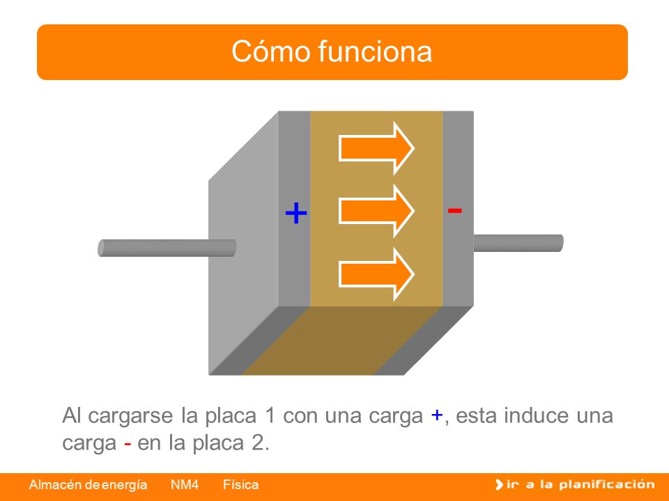 Cómo funciona - + Al cargarse la placa 1 con una carga +, esta induce una carga - en la placa 2.