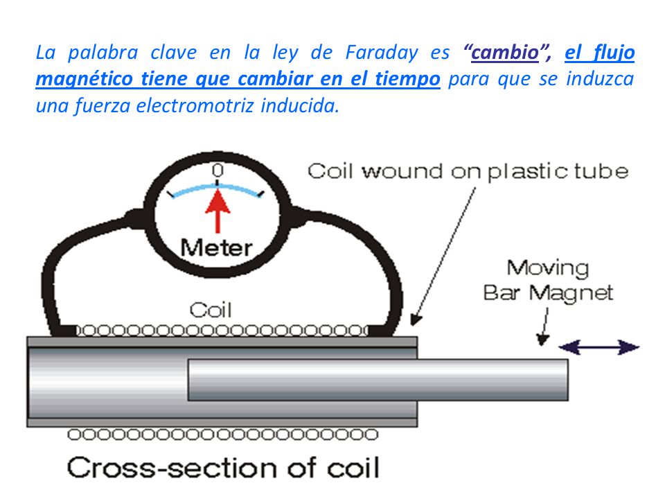 La palabra clave en la ley de Faraday es cambio , el flujo magnético tiene que cambiar en el tiempo para que se induzca una fuerza electromotriz inducida.