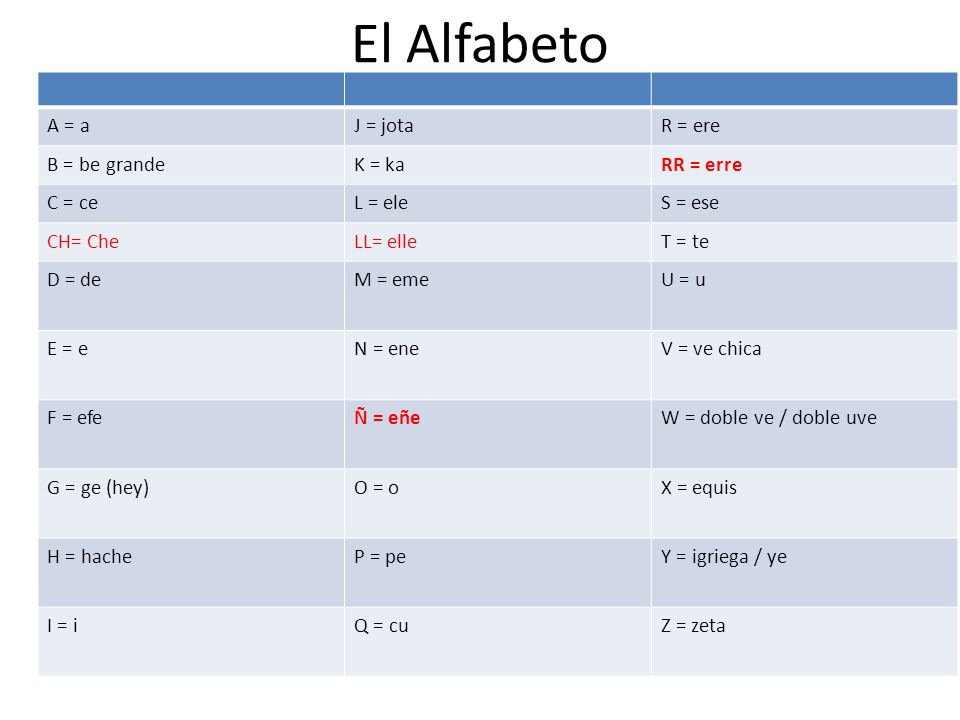 El Alfabeto A = a J = jota R = ere B = be grande K = ka RR = erre