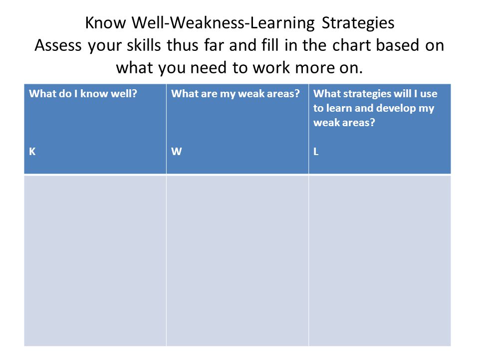 Know Well-Weakness-Learning Strategies Assess your skills thus far and fill in the chart based on what you need to work more on.