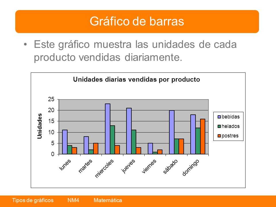 Gráfico de barras Este gráfico muestra las unidades de cada producto vendidas diariamente.
