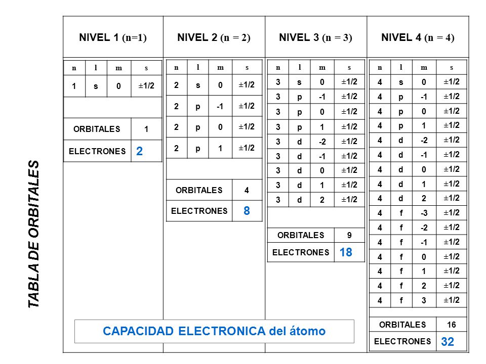CAPACIDAD ELECTRONICA del átomo