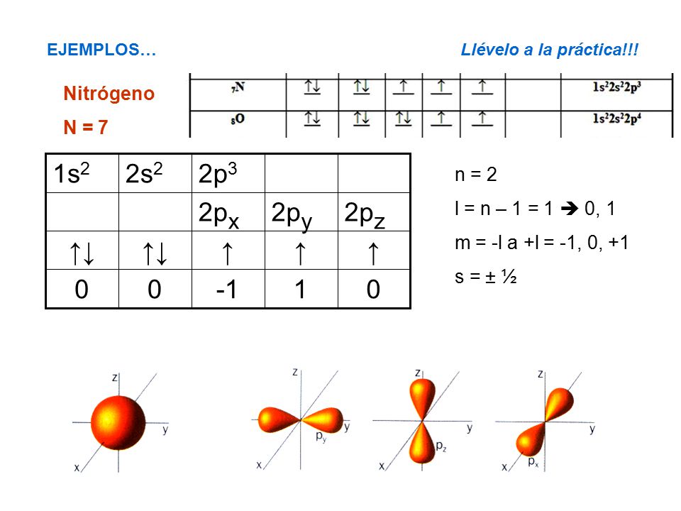 2p3 2s2 1s2 2pz 2py 2px ↑↓ ↑↓ ↑ ↑ ↑ -1 1 Nitrógeno N = 7 n = 2