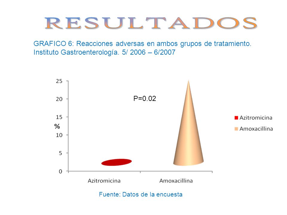 RESULTADOS GRAFICO 6: Reacciones adversas en ambos grupos de tratamiento. Instituto Gastroenterología. 5/ 2006 – 6/2007.