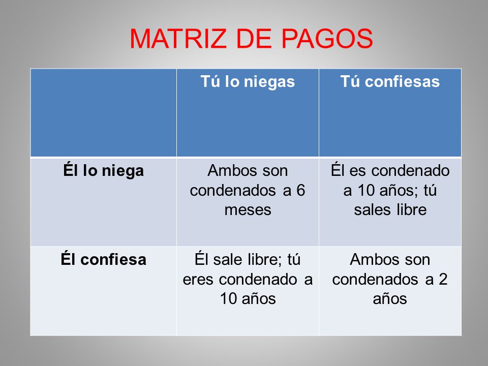 MATRIZ DE PAGOS Tú lo niegas Tú confiesas Él lo niega