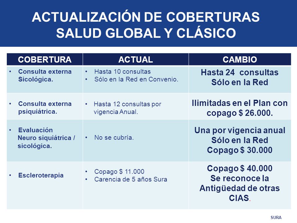 ACTUALIZACIÓN DE COBERTURAS Ilimitadas en el Plan con copago $