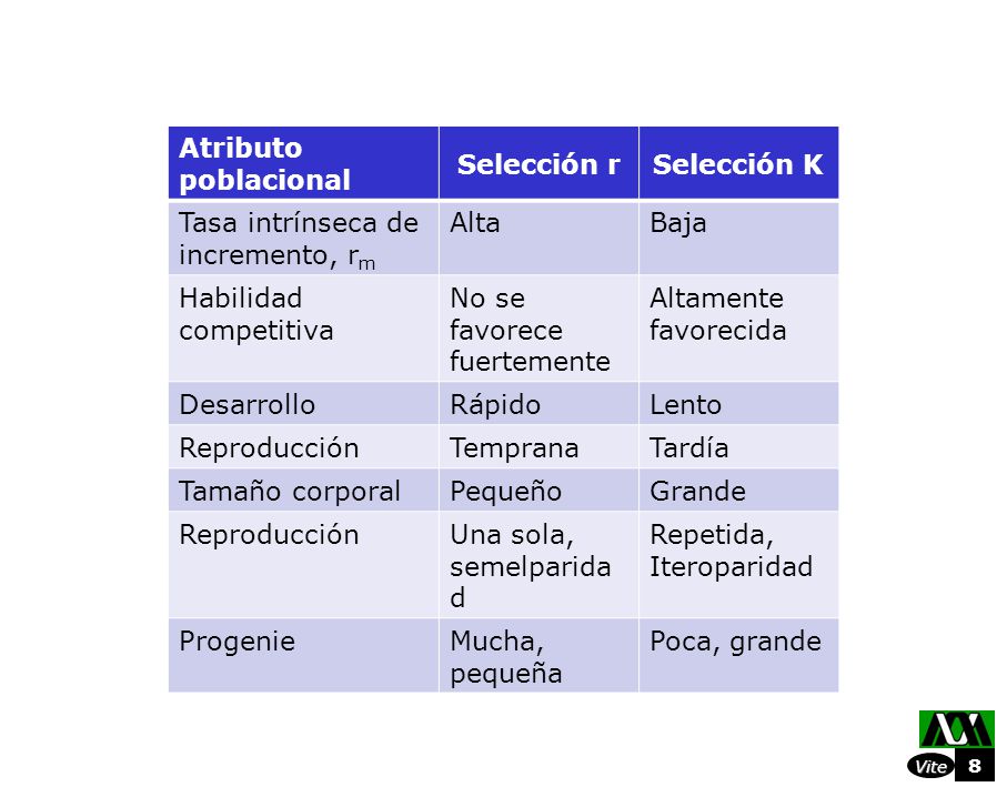 Atributo poblacional Selección r. Selección K. Tasa intrínseca de incremento, rm. Alta. Baja. Habilidad competitiva.