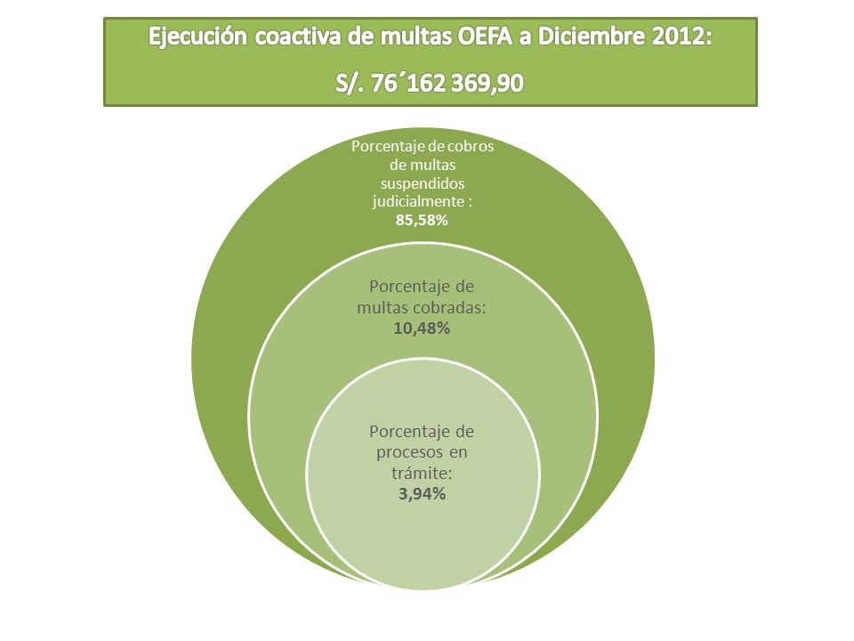 Ejecución coactiva de multas OEFA a Diciembre 2012: S/. 76´ ,90