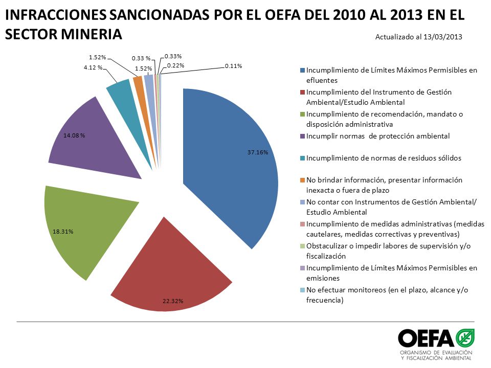 INFRACCIONES SANCIONADAS POR EL OEFA DEL 2010 AL 2013 EN EL SECTOR MINERIA Actualizado al 13/03/2013