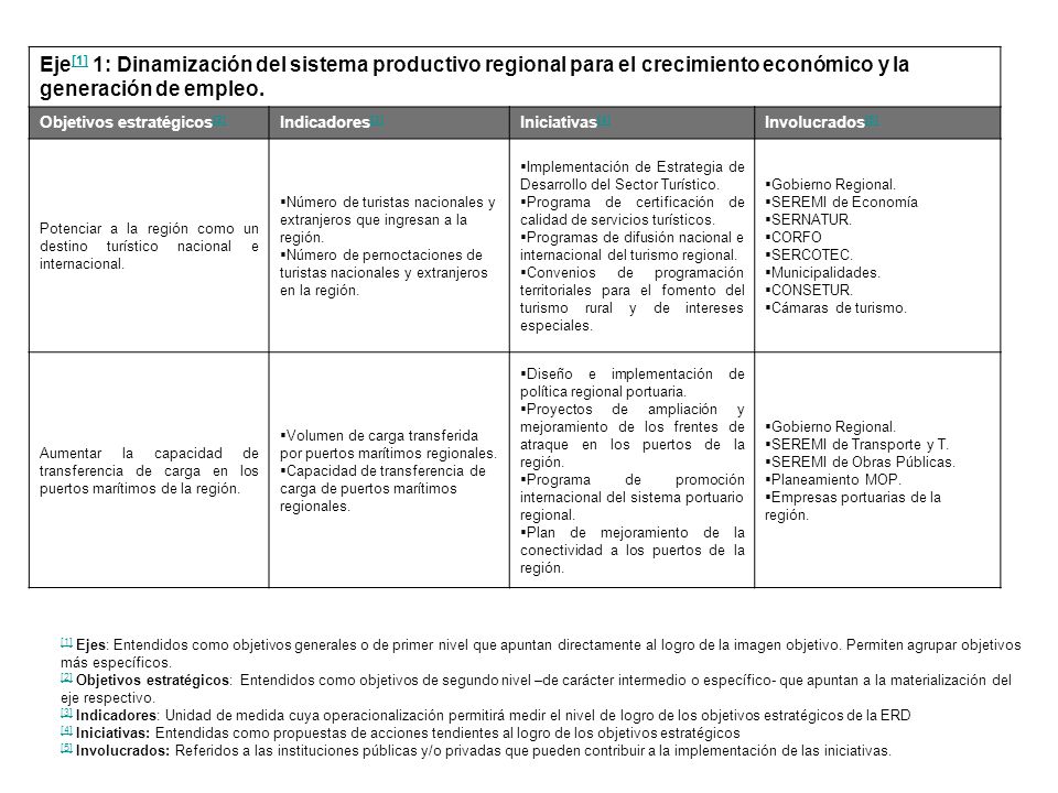Eje[1] 1: Dinamización del sistema productivo regional para el crecimiento económico y la generación de empleo.
