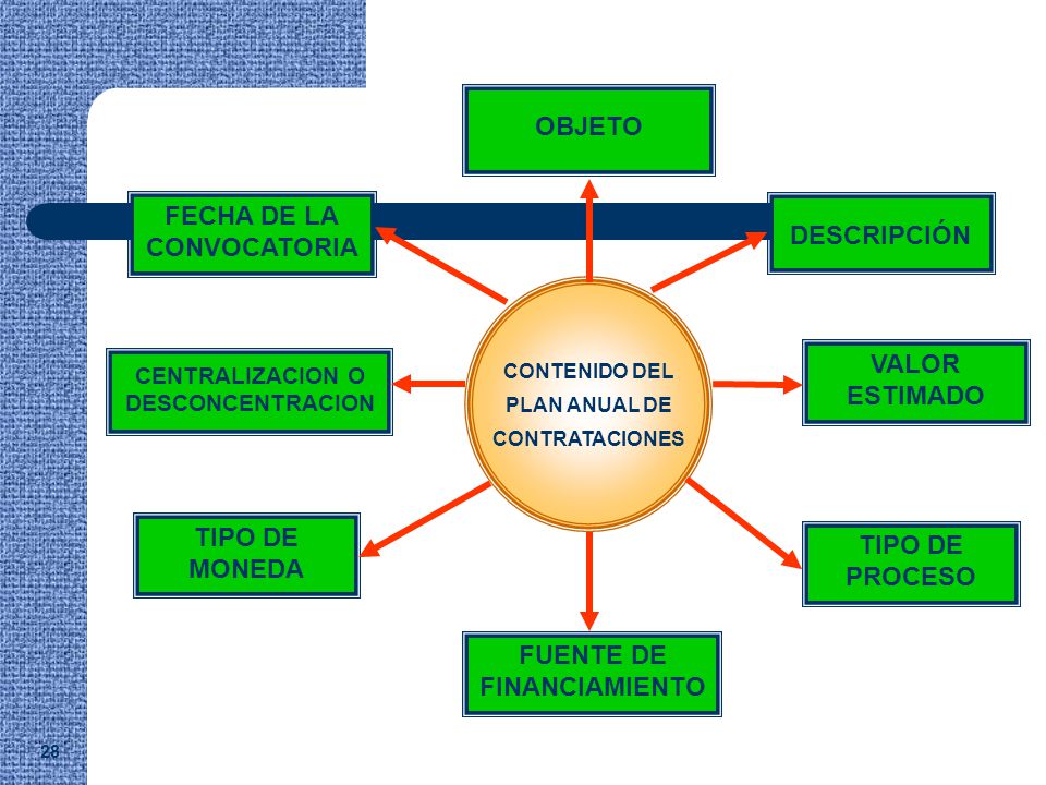 OBJETO FECHA DE LA CONVOCATORIA DESCRIPCIÓN VALOR ESTIMADO TIPO DE