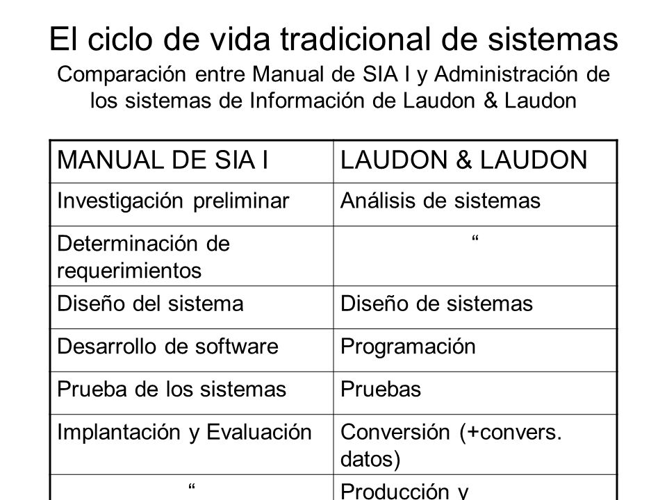 El ciclo de vida tradicional de sistemas Comparación entre Manual de SIA I y Administración de los sistemas de Información de Laudon & Laudon