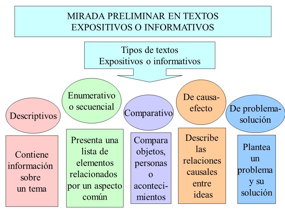 MIRADA PRELIMINAR EN TEXTOS EXPOSITIVOS O INFORMATIVOS
