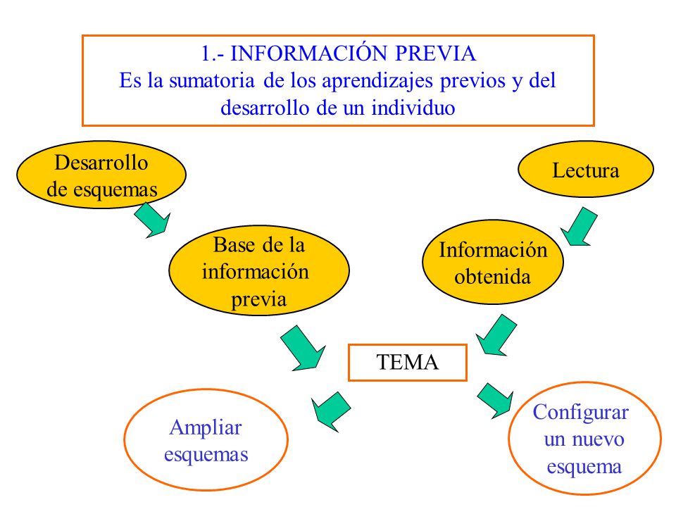 Es la sumatoria de los aprendizajes previos y del