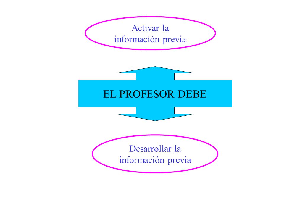 EL PROFESOR DEBE Activar la información previa Desarrollar la