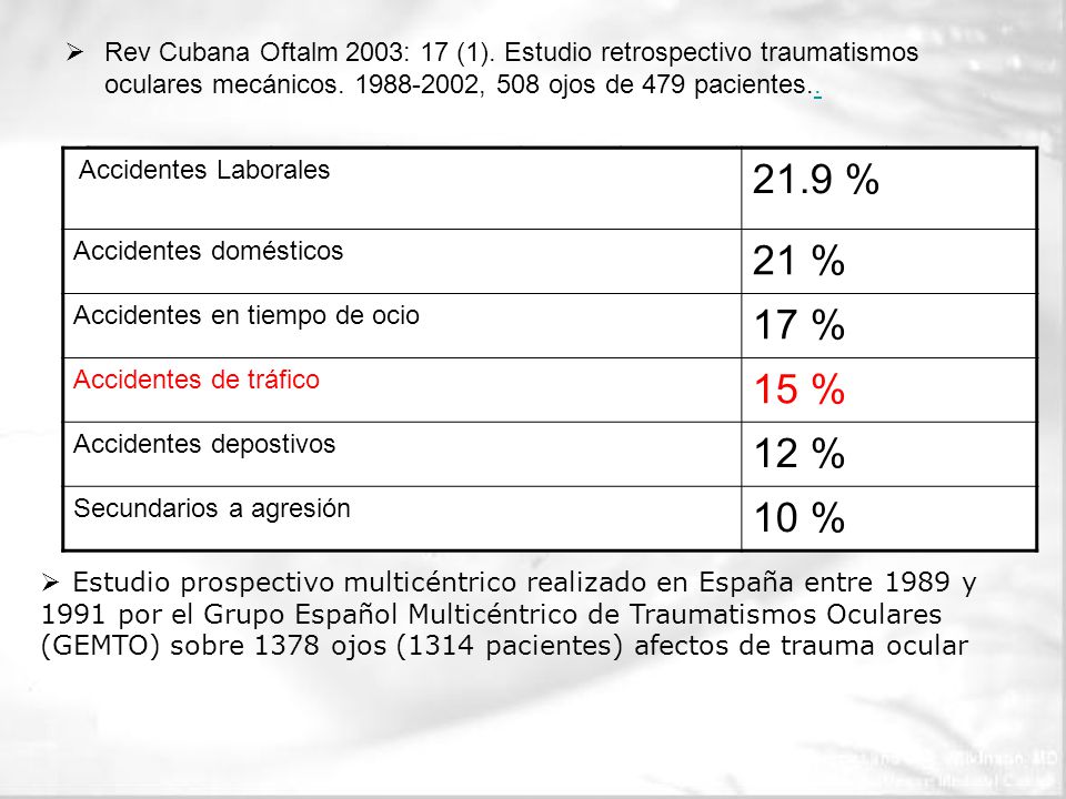 Rev Cubana Oftalm 2003: 17 (1). Estudio retrospectivo traumatismos oculares mecánicos , 508 ojos de 479 pacientes..
