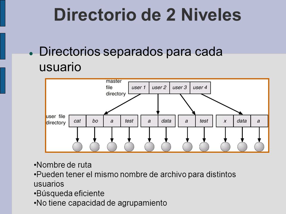 Directorio de 2 Niveles Directorios separados para cada usuario