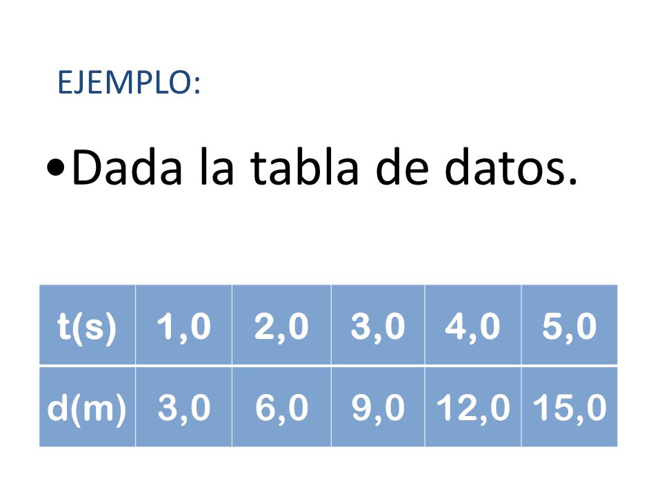 Dada la tabla de datos. EJEMPLO: t(s) 1,0 2,0 3,0 4,0 5,0 d(m) 6,0 9,0