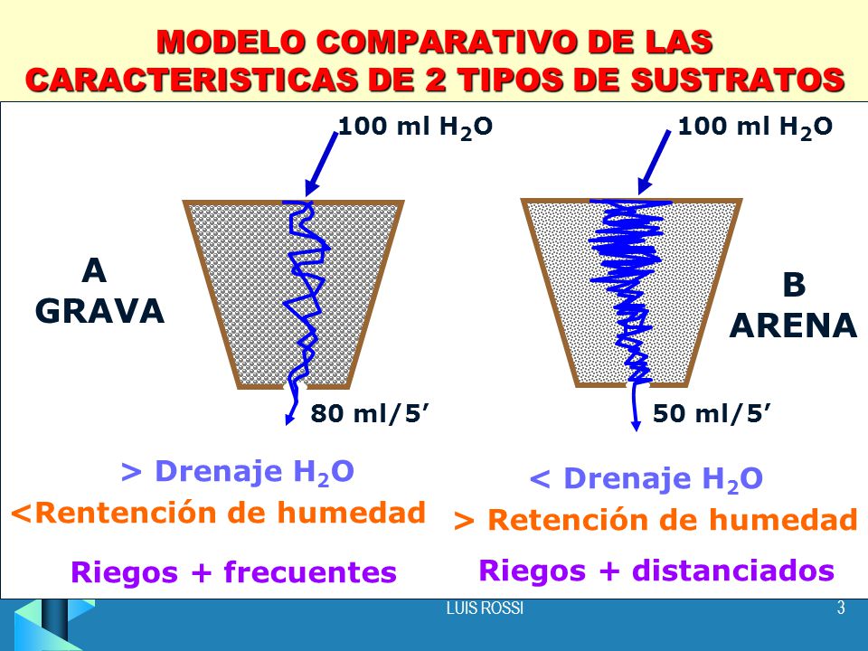 MODELO COMPARATIVO DE LAS CARACTERISTICAS DE 2 TIPOS DE SUSTRATOS