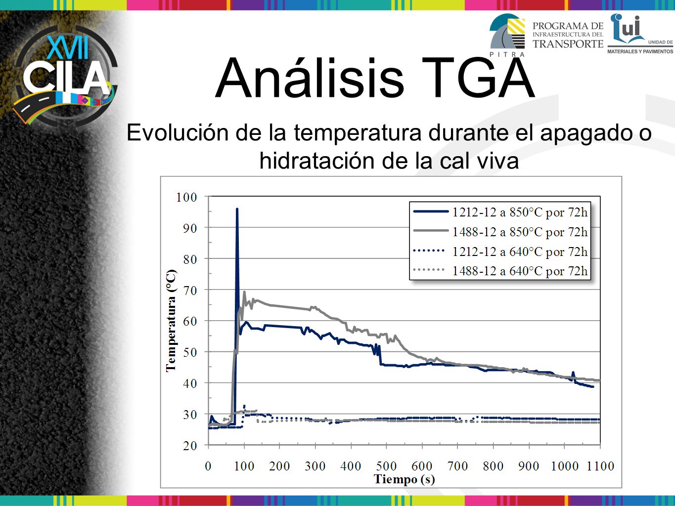 Análisis TGA Evolución de la temperatura durante el apagado o hidratación de la cal viva